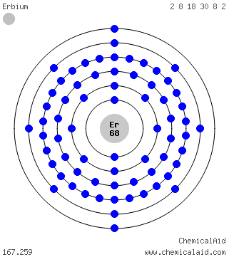 Modello di Bohr di un atomo di erbio